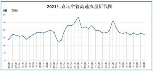 今年春运湖北客流将达2807万人次,湖北交警提示交通事故风险隐患